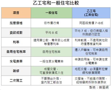 商辦住宅差別|商業用地蓋住宅，你的是 辦公室 還是 住家？買到「這。